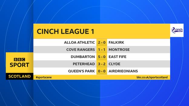 Scottish League 1: Queen's Park Maintain Unbeaten Start At Top Despite ...