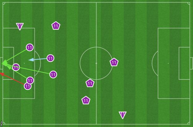 The Opta board graphic shows Joao Felix attempting six shots (purple circles) with four on target (green lines), one blocked (blue line) and one off target (red line).  He had two successful dribbles (triangle) and won four fouls (pentagon).