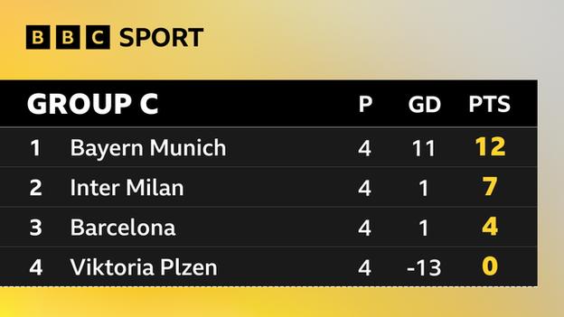 Champions League Group C table