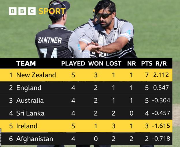  Super 12 Group 1: New Zealand 7, England 5, Australia 5, Sri Lanka 4, Ireland 3, Afghanistan 2