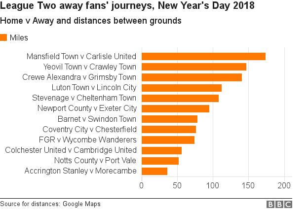 New Year's Day fixtures for League Two sides and the distances away fans will travel