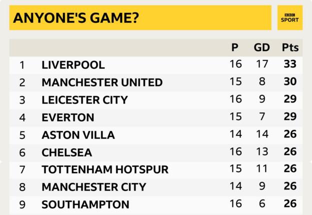 Graphique montrant le haut du tableau de la Premier League, avec seulement neuf points séparant le leader Liverpool de Southampton, neuvième