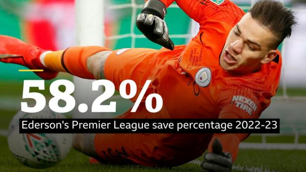 Graphic showing Ederson's Premier League save percentage in 2022-23 of 58.2%
