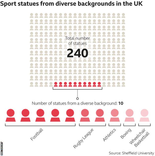 How many sport statues are diverse in the UK