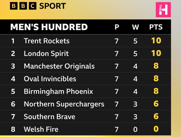 The Hundred: Who can still reach the knockout stages of men's and women's competitions