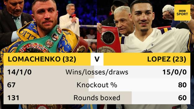 Tale of the tape for Lomachenko and Lopez