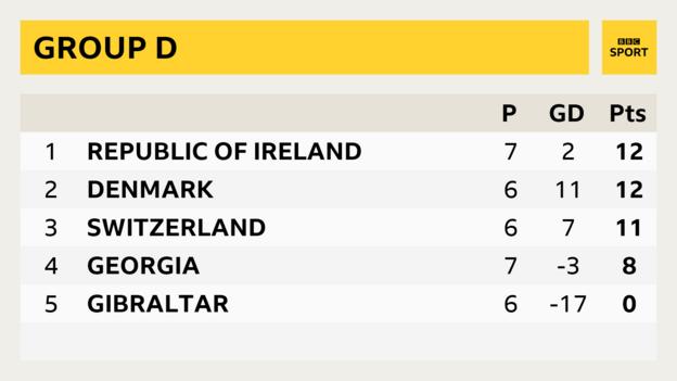 Group D table