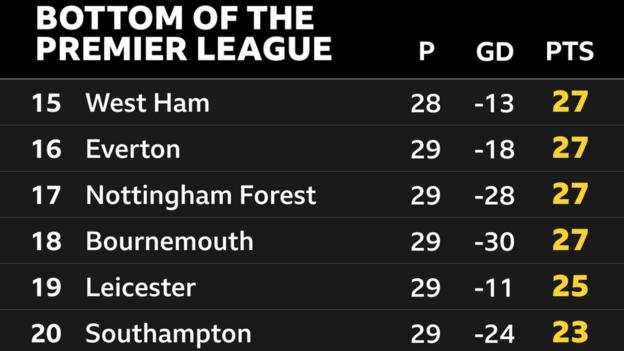 Snapshot of the bottom of the Premier League: 15th West Ham, 16th Everton, 17th Nottingham Forest, 18th Bournemouth, 19th Leicester & 20th Southampton