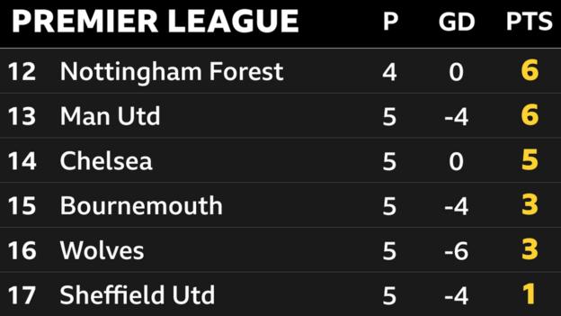 Aperçu du classement de Premier League - 12e au 17e : 12e Nottingham Forest, 13e Man Utd, 14e Chelsea, 15e Bournemouth, 16e Wolves, 17e Sheff Utd