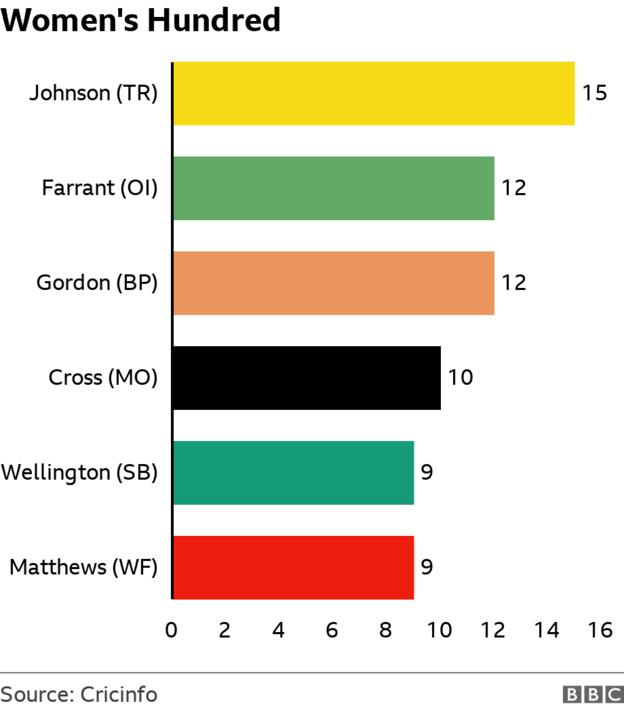 Most wickets in women's Hundred: Johnson 15, Farrant 12, Gordon 12, Cross 10, Wellington 9, Matthews 9