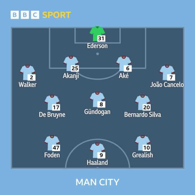 Gráfico que muestra el once inicial del Manchester City contra el Manchester United: Ederson, Walker, Akanji, Ake, Cancelo, De Bruyne, Gundogan, Bernardo Silva, Foden, Haaland, Grealish