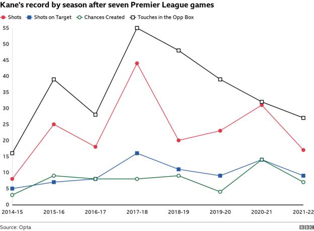 Graphic showing how Kane is having less influence this season