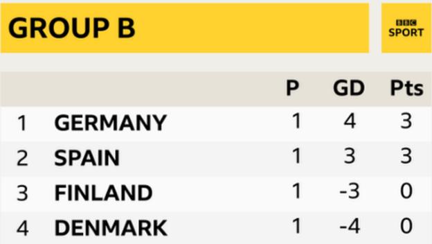 Germany and Spain both have three points after one game