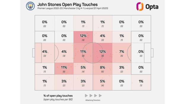 Graphic showing the location of John Stones' touches in open play in City's 4-1 win over Liverpool on 1 April