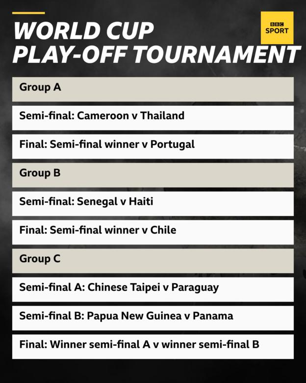 Graphic showing World Cup play-off tournament groups.