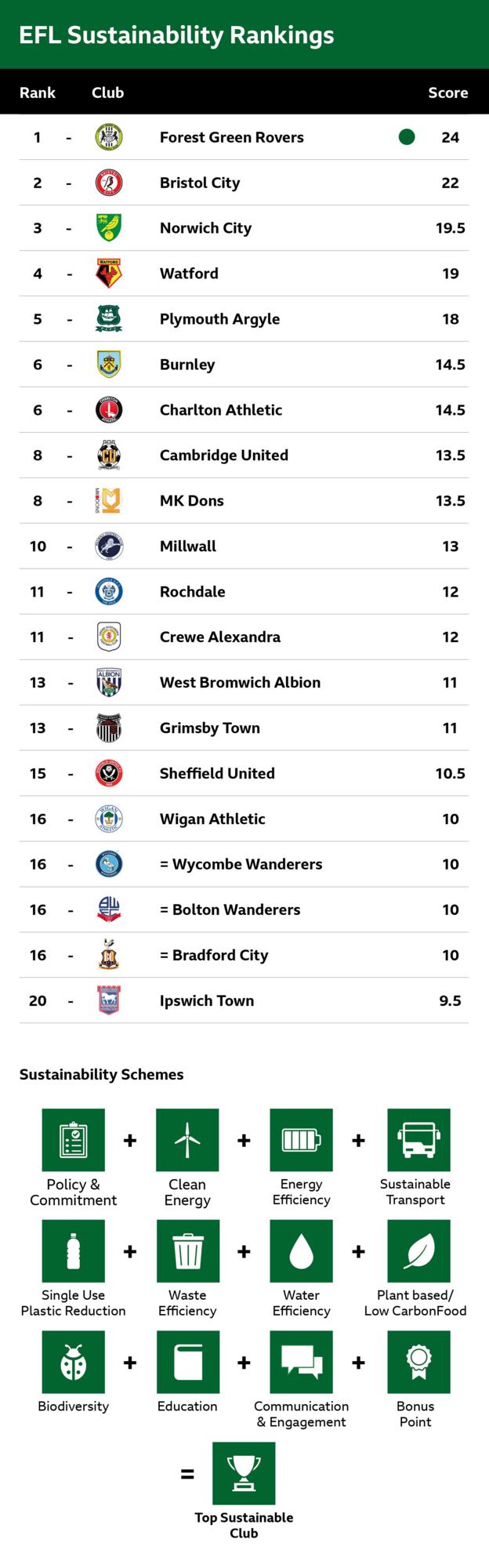A table showing the top 20 EFL clubs based on their sustainability rankings