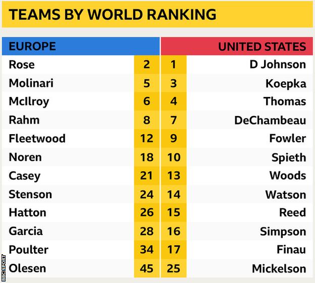 Ryder Cup 2018 Europe v United States how do the teams compare