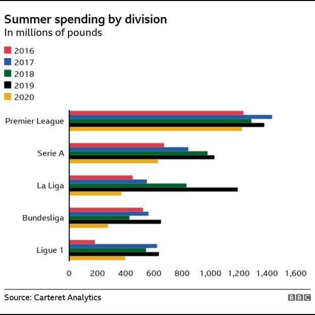 Transfer deadline day Premier League summer spending far above other