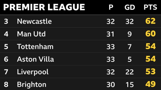  3rd Newcastle, 4th Man Utd, 5th Tottenham, 6th Aston Villa, 7th Liverpool & 8th Brighton