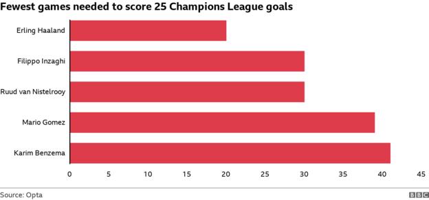 Fewest games needed to score 25 Champions League goals