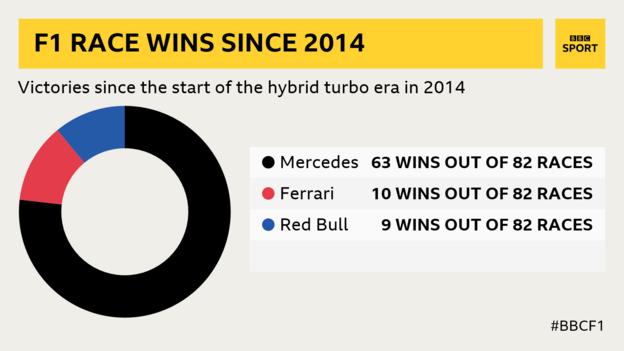 A graphic to show the percentage of wins by Mercedes, Ferrari and Red Bull since 2014 in the hybrid turbo era