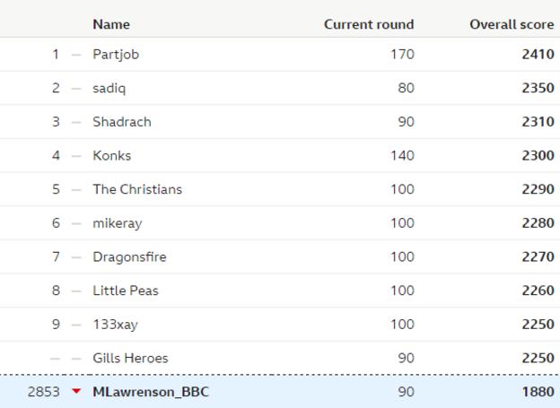 Table showing the overall leaderboard of the BBC predictions game, and Lawro's position in it, after week 22