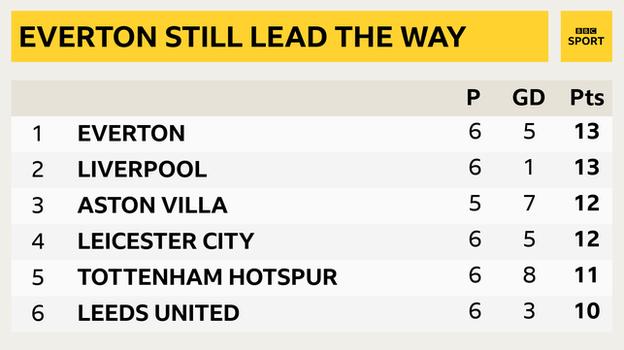 Snapshot showing the top of the Premier League: 1st Everton, 2nd Liverpool, 3rd Aston Villa, 4th Leicester, 5th Tottenham & 6th Leeds