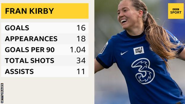 Fran Kirby stats graphic