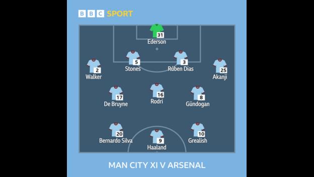 Graphic showing Man City's starting XI in their 4-1 win over Arsenal on 26 April: Ederson, Walker, Stones, Dias, Akanji, De Bruyne, Rodri, Gundogan, Bernardo Silva, Haaland, Grealish