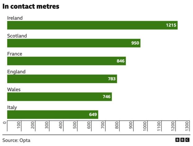 Ireland lead the way for in-contact metres