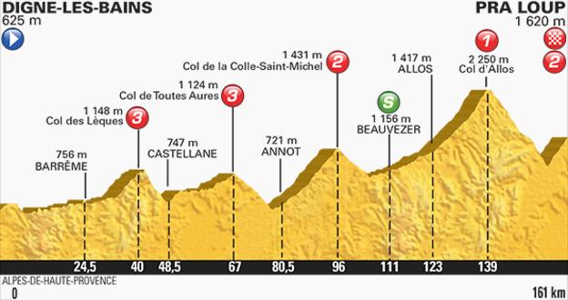Tour de France stage 17 profile