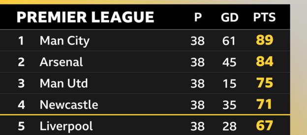 The final Premier League table