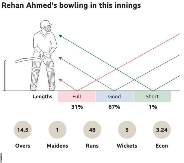 Rehan Ahmed's bowling in this innings: 31% full, 67% good length and 1% short. 14.5 overs, 1 maidens, went for 48 runs, took 5 wickets with an economy of 3.24.
