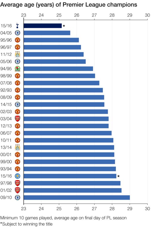 Average age of Premier League champions