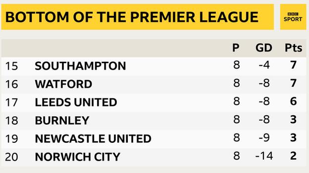 Snapshot of the bottom of the Premier League: 15th Southampton, 16th Watford, 17th Leeds, 18th Newcastle, 19th Burnley, 20th Norwich