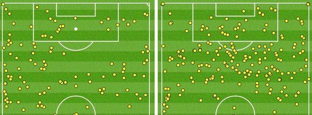 Graphic showing that Barcelona's front three of Lionel Messi, Luis Suarez and Neymar (right) had far more touches in the Arsenal half than Arsenal's attacking trio of Olivier Giroud, Mesur Ozil and Alexis Sanchez managed in the Barcelona half