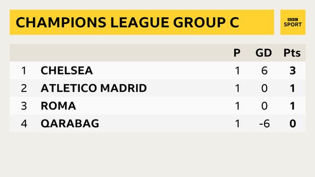 Champions League Group C table