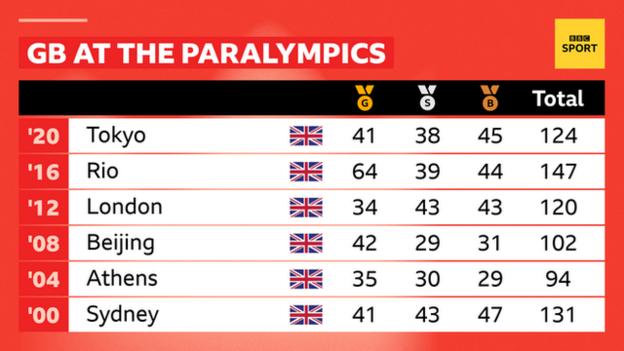 Great Britain's record across Paralympics