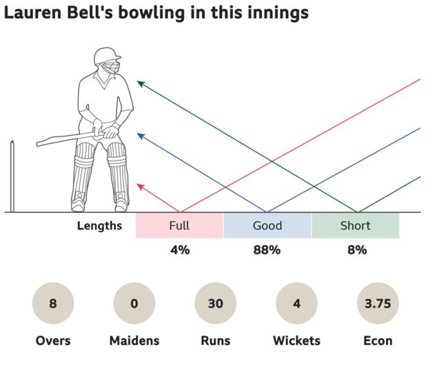 Graphic showing Lauren Bell's bowling lengths and figures