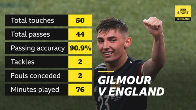 Billy Gilmour contre l'Angleterre