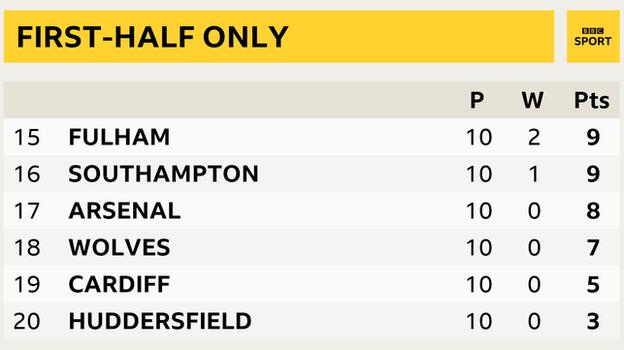 Snapshot showing how the Premier League table would look based on scores at half-time: 15th Fulham, 16th Southampton, 17th Arsenal, 18th Wolves, 19th Cardiff and 20th Huddersfield