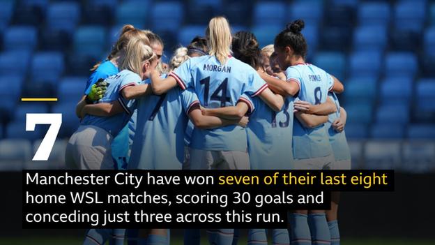 Manchester City have won seven of their last eight home WSL matches, scoring 30 goals and conceding just three across this run.