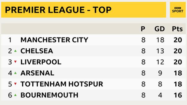 Premier League snapshot - top of the table: Man City 1st, Chelsea 2nd, Liverpool 3rd, Arsenal in 4th, Tottenham in 5th and Bournemouth 6th