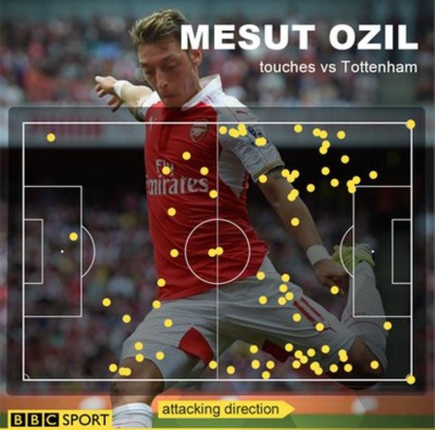 Mesut Ozil touches v Tottenham