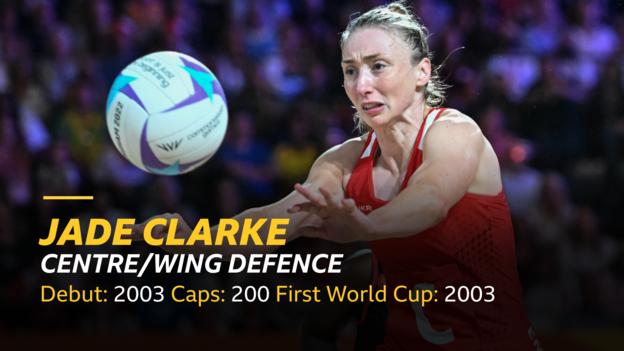 Jade Clarke - centre/wing defence, debut - 2003, caps - 200, first world cup - 2003