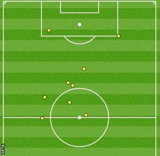 Berahino first-half touch map