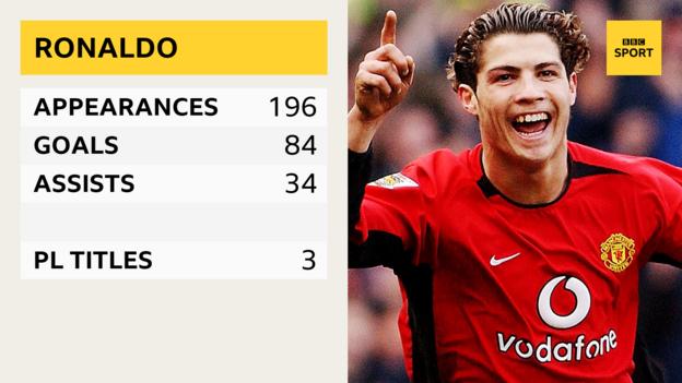 Cristiano Ronaldo - appearances 196, goals 84, assists 34, PL titles 3