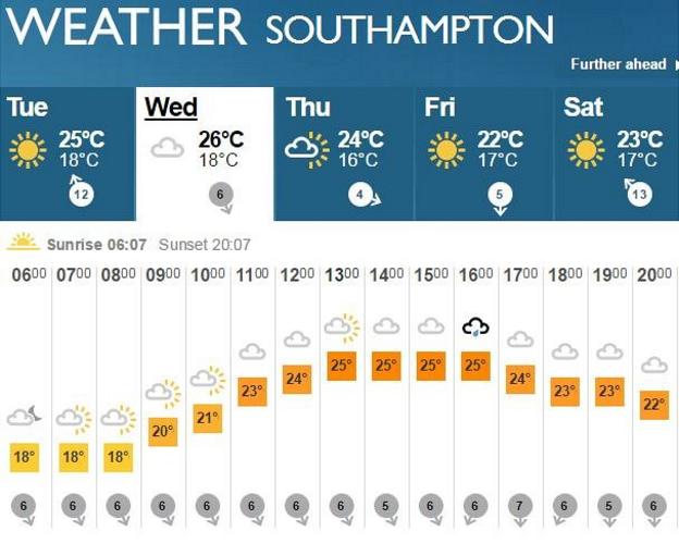 Weather in Southampton