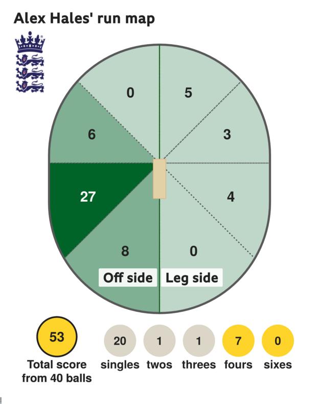 La carte de la course montre qu'Alex Hales a marqué 53 avec 7 quatre, 1 trois, 1 deux et 20 simples pour l'Angleterre