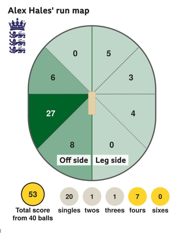 Ἱʴ Alex Hales Ӥṹ 53  7  1  1 ͧ 20 ԧѺѧ